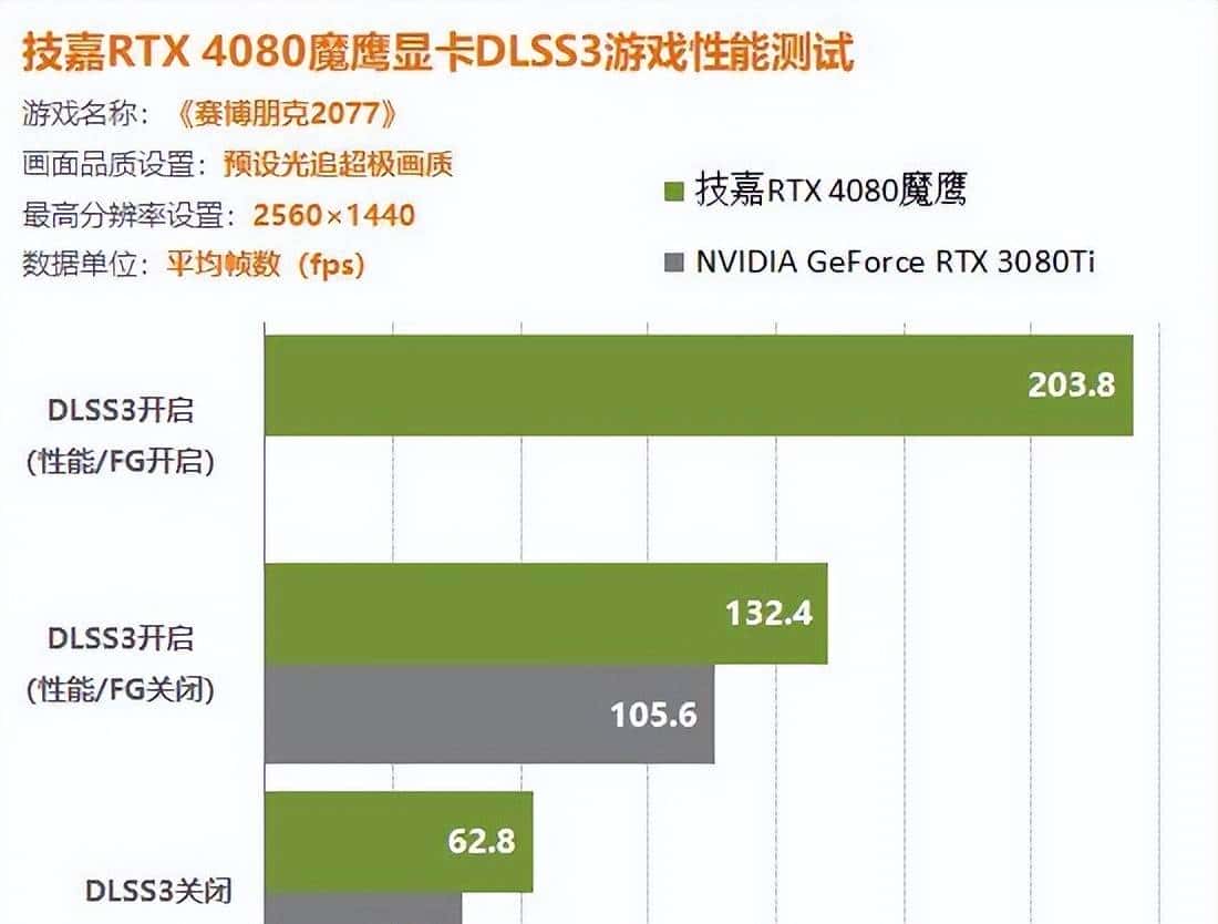 RTX4080显卡DLSS3测试详解：画质不变帧数提升40%
