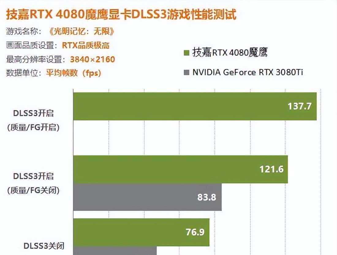 RTX4080显卡DLSS3测试详解：画质不变帧数提升40%