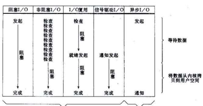 你对网络IO了解多少？别被面试官打败到一个问烂了的知识点上