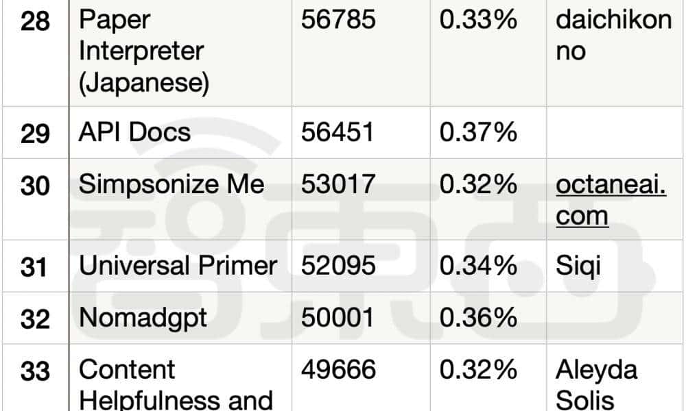 一个月出现3万多个GPTs！深扒排名Top 50 GPTs