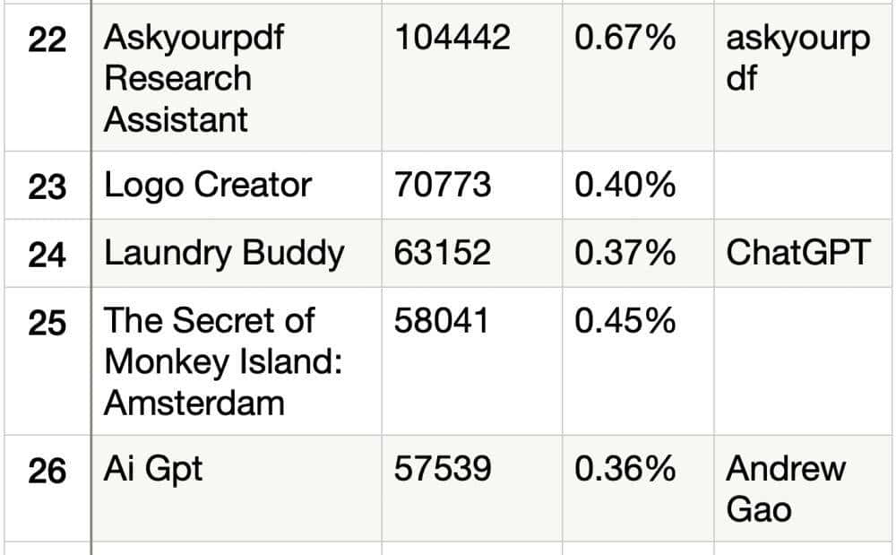 一个月出现3万多个GPTs！深扒排名Top 50 GPTs