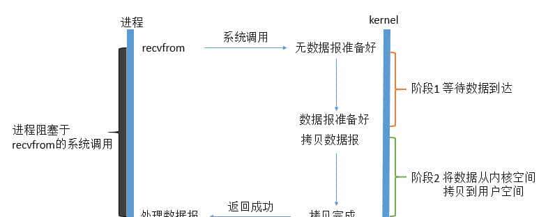 你对网络IO了解多少？别被面试官打败到一个问烂了的知识点上