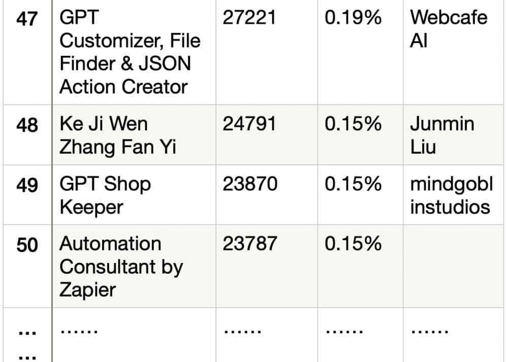 一个月出现3万多个GPTs！深扒排名Top 50 GPTs