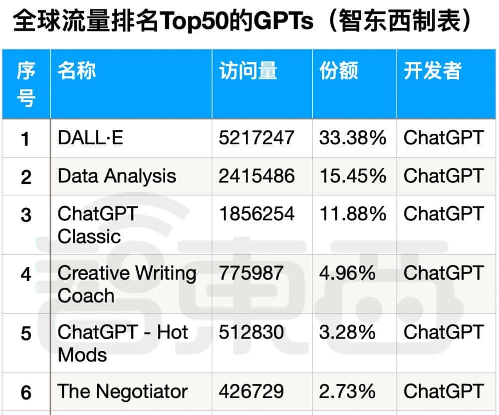 一个月出现3万多个GPTs！深扒排名Top 50 GPTs