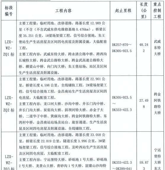 超1000亿铁路项目中标，即将开工了