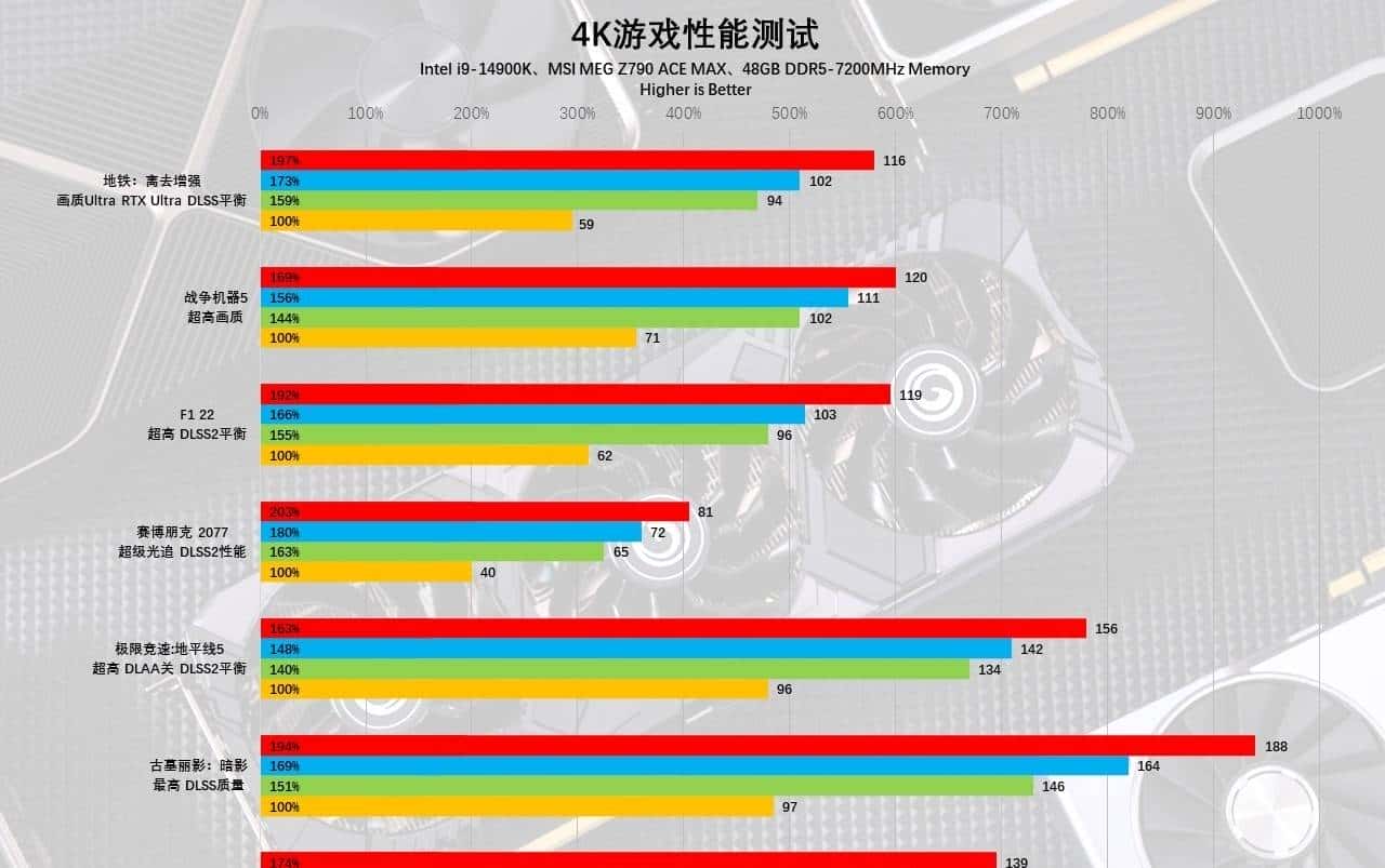 GeForce RTX 4070 Ti SUPER首发评测：加量不加价，2K超高刷的最佳拍档