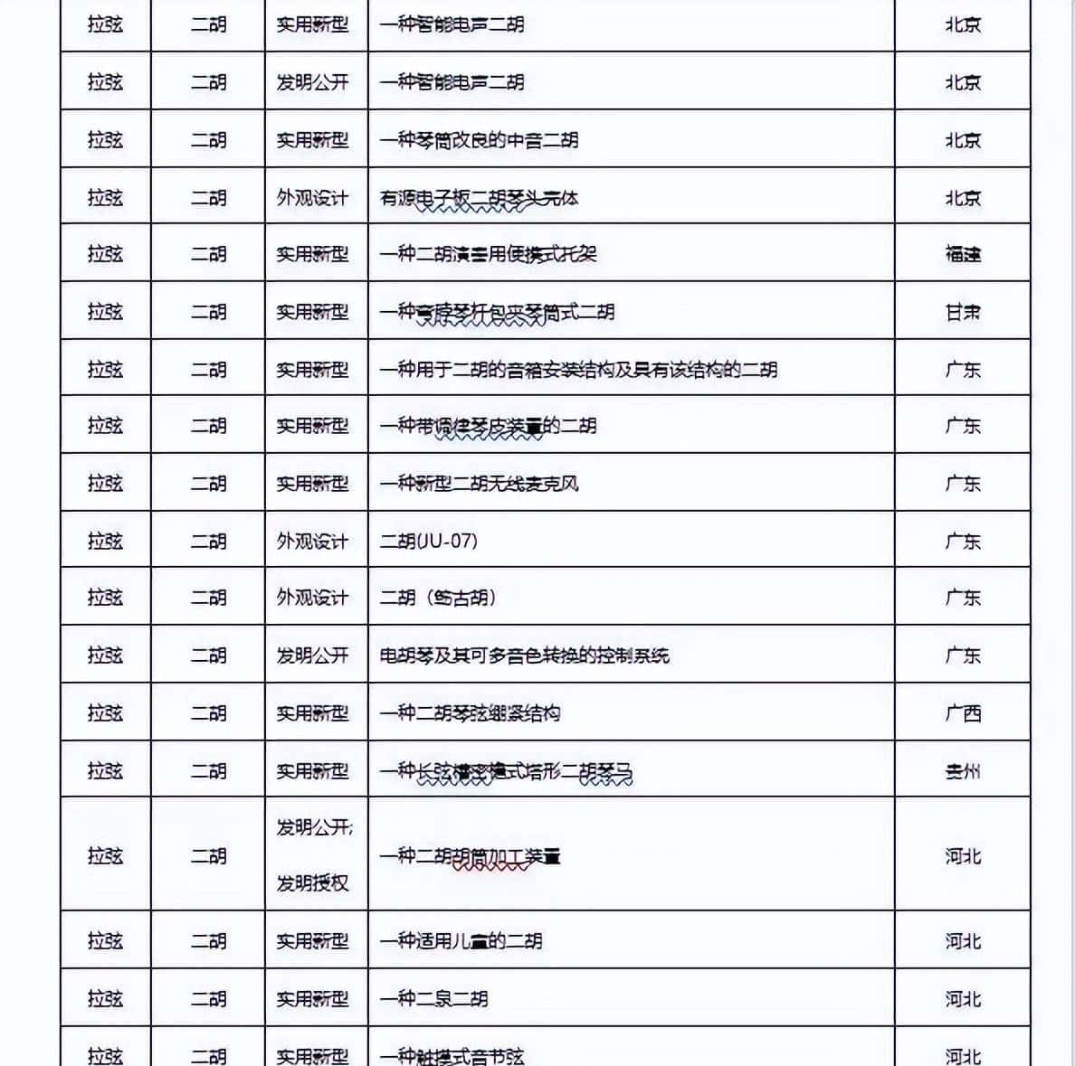 2022年民族乐器发布专利660项，同比下降22.98%
