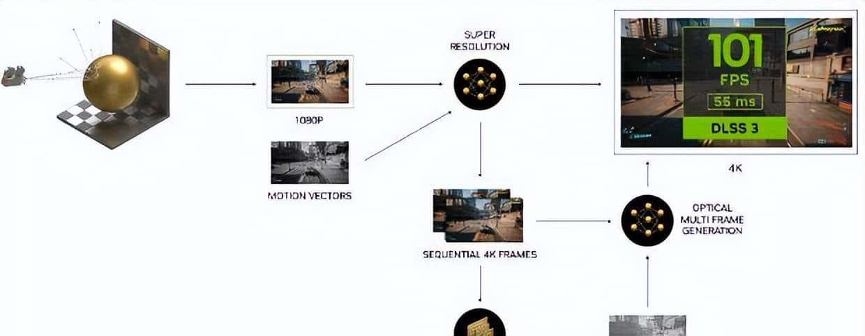 RTX4080显卡DLSS3测试详解：画质不变帧数提升40%