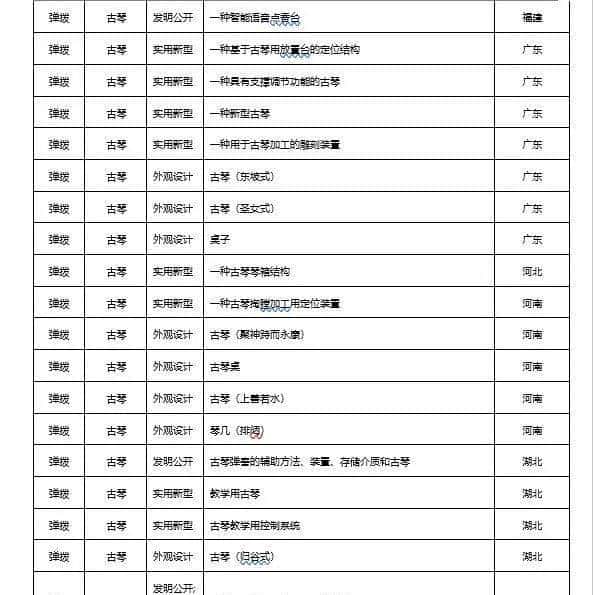 2022年民族乐器发布专利660项，同比下降22.98%