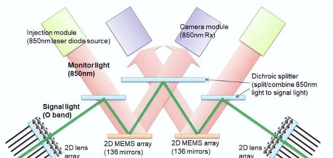 算力产业链核心赛道：OCS光交换机全解析