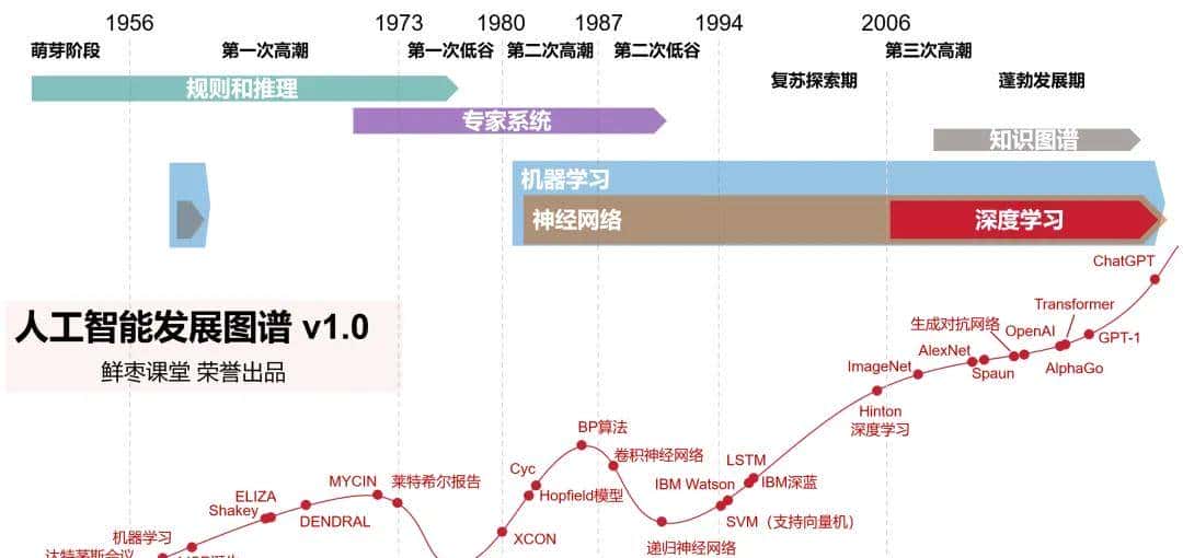 【收藏】全网最详细的AI大事记！