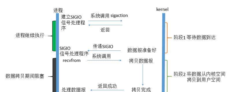 你对网络IO了解多少？别被面试官打败到一个问烂了的知识点上