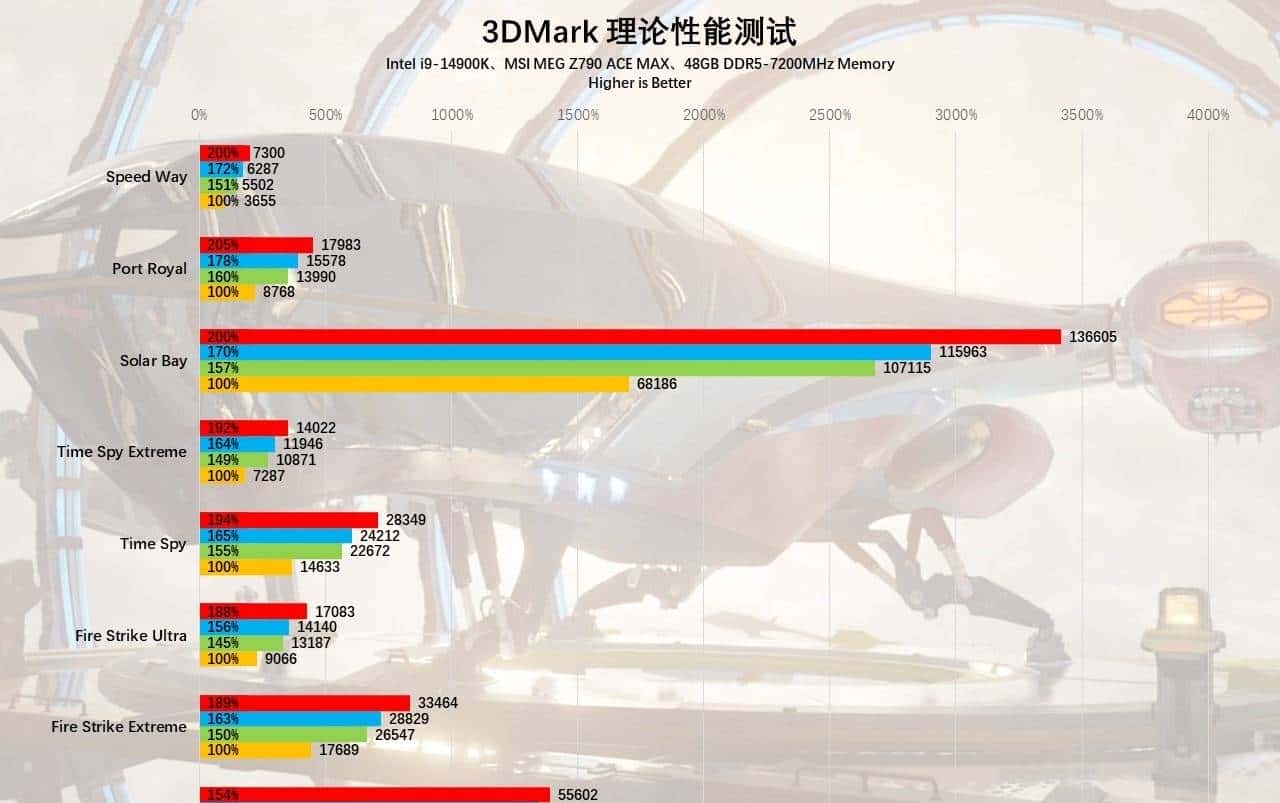 GeForce RTX 4070 Ti SUPER首发评测：加量不加价，2K超高刷的最佳拍档