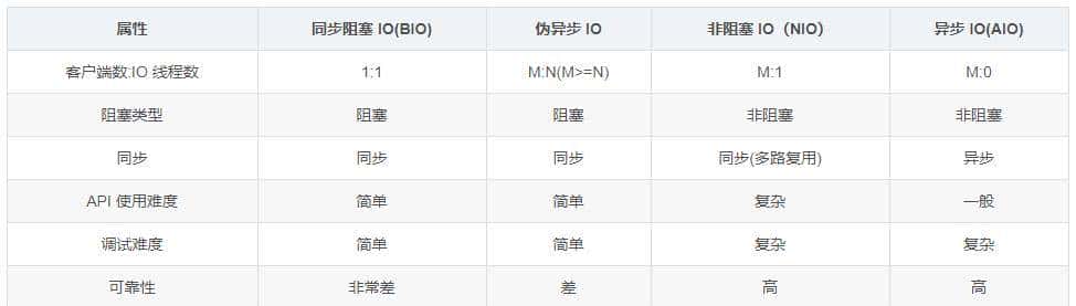 你对网络IO了解多少？别被面试官打败到一个问烂了的知识点上