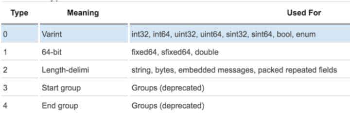 GO语言:Protobuf协议语法及原理