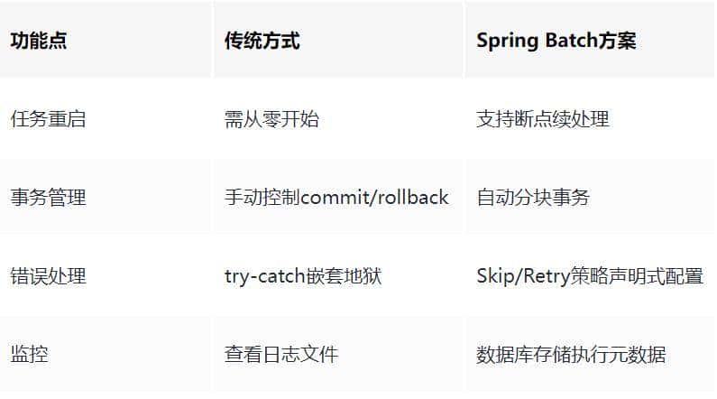 自从用了SpringBatch，效率飙升500%！