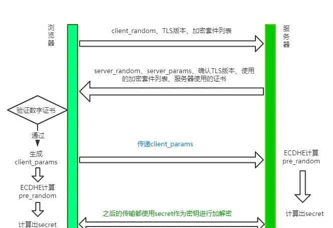 HTTP灵魂之问，巩固你的 HTTP 知识体系