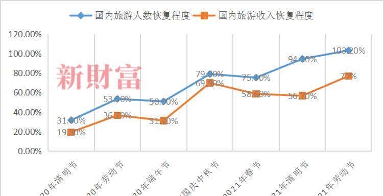 2.3亿人出游，10万亿大市场，涨3300%的这家公司，如何真正称霸？