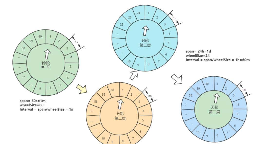 一文秒懂：多级时间轮，最顶尖的Java调度算法