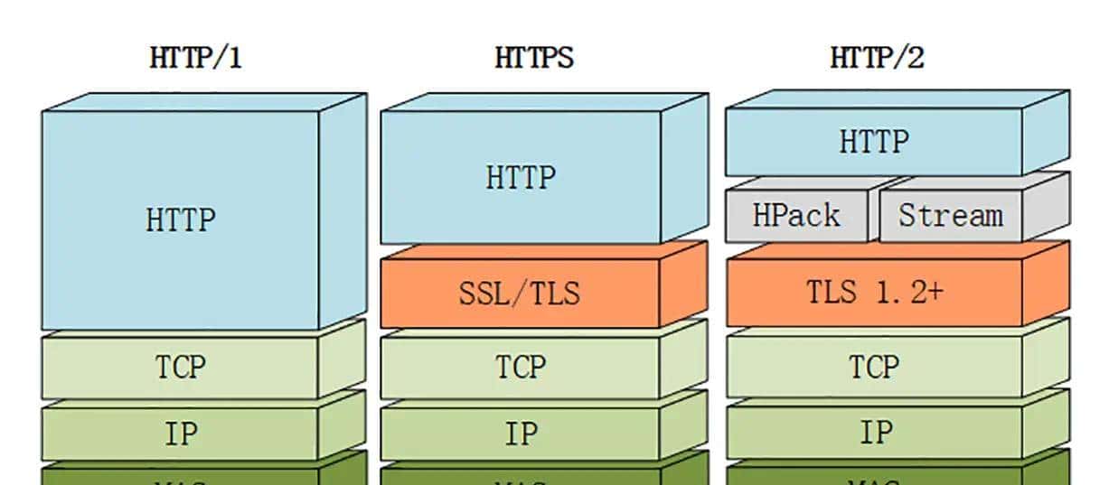 HTTP灵魂之问，巩固你的 HTTP 知识体系