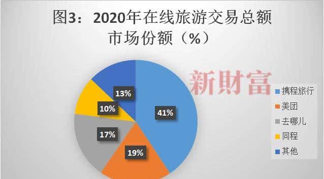 2.3亿人出游，10万亿大市场，涨3300%的这家公司，如何真正称霸？