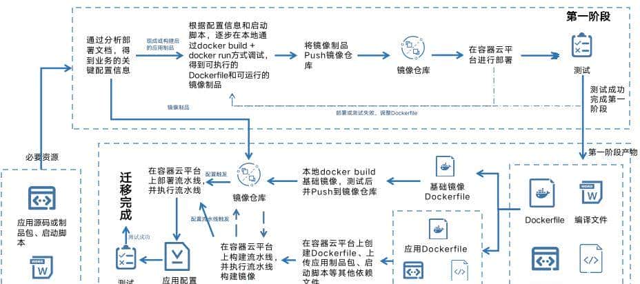 谐云课堂 | 云原生业务上云迁移的最佳实践
