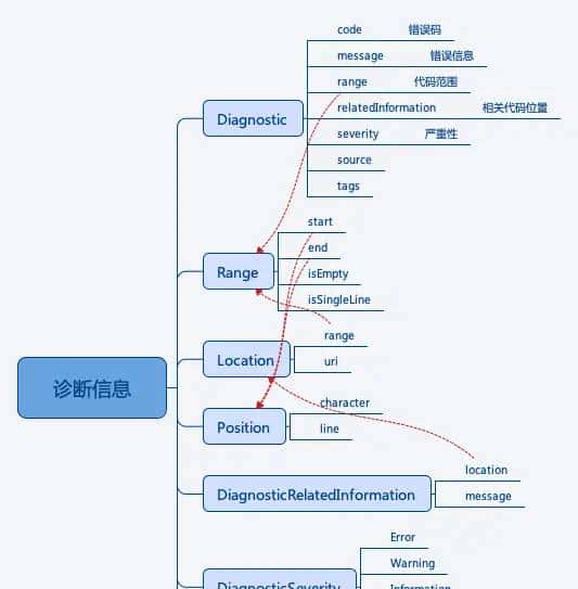 检测edm语法的vscode插件开发