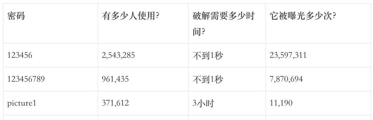 谈谈网页产品该如何评估密码强度