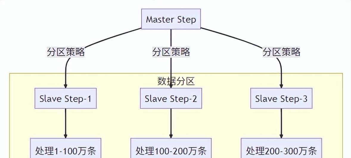 自从用了SpringBatch，效率飙升500%！