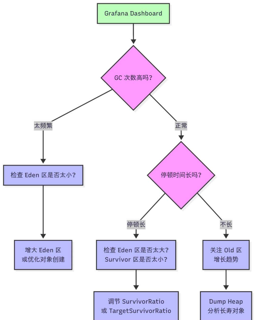 JVM 调优不求人：手把手教你看懂 Grafana GC 大盘