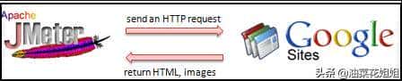 JMeter基础