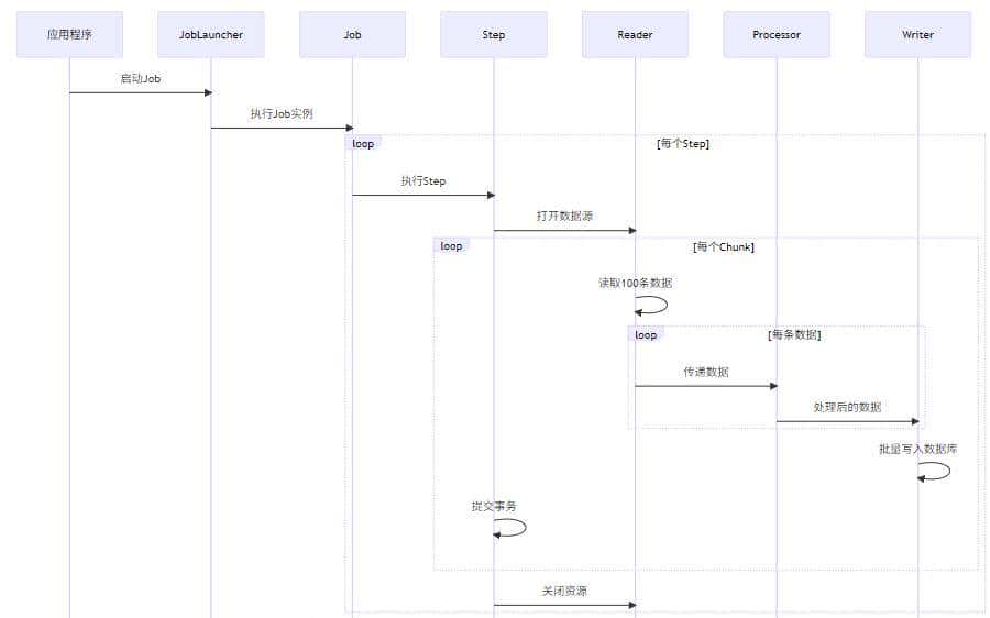 自从用了SpringBatch，效率飙升500%！
