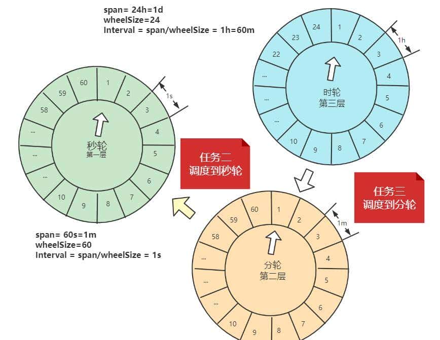 一文秒懂：多级时间轮，最顶尖的Java调度算法