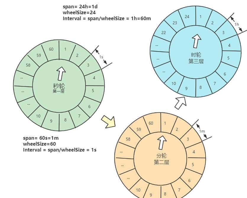 一文秒懂：多级时间轮，最顶尖的Java调度算法