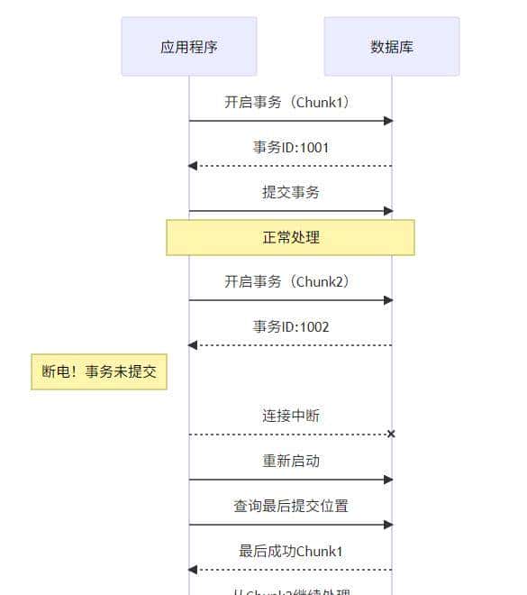 自从用了SpringBatch，效率飙升500%！