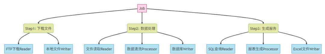 自从用了SpringBatch，效率飙升500%！