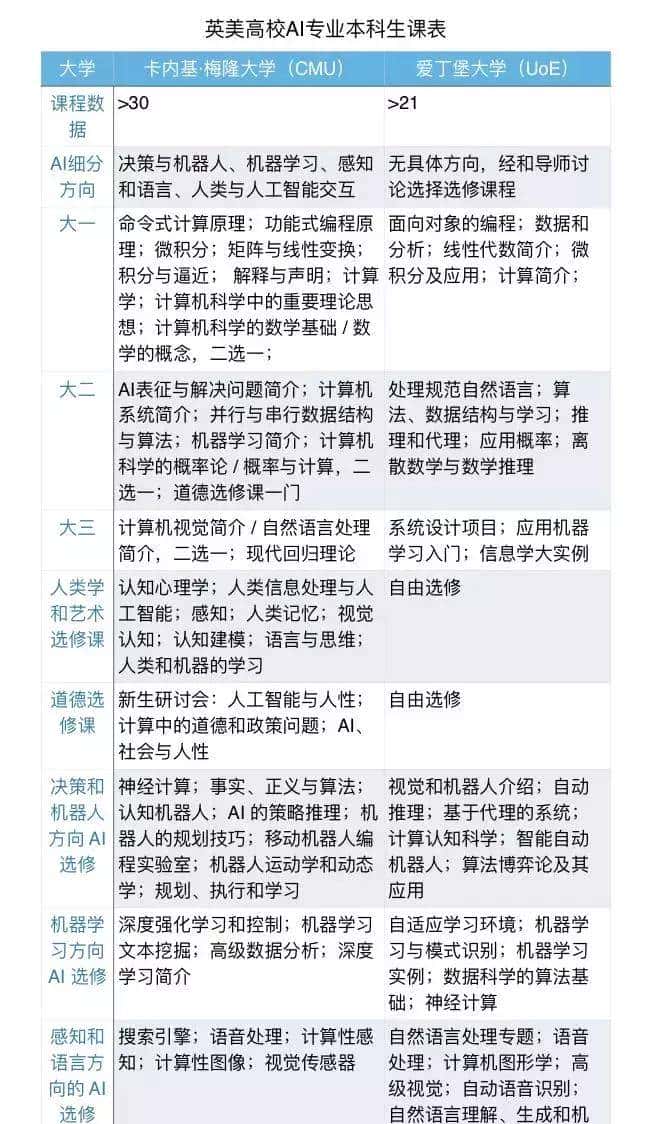 中国AI人才开始量产！26所大学抢设人工智能专业，首批AI本科来了