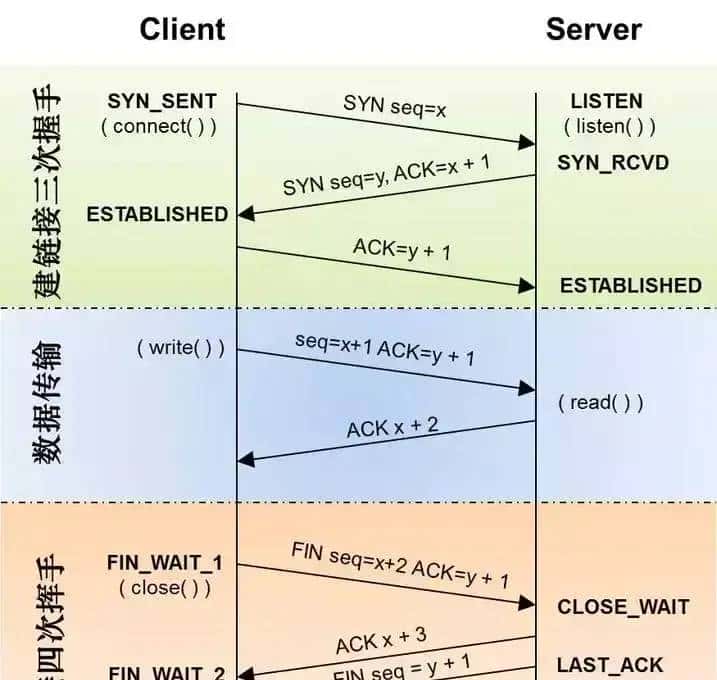 作为后端开发人员应该懂的TCP、HTTP、Socket、Socket连接池,一文详解丨Linux后端开发