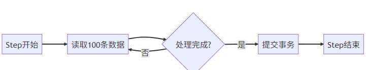 自从用了SpringBatch，效率飙升500%！