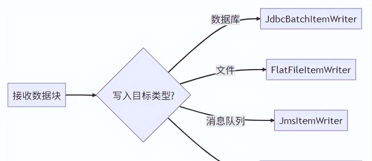 自从用了SpringBatch，效率飙升500%！