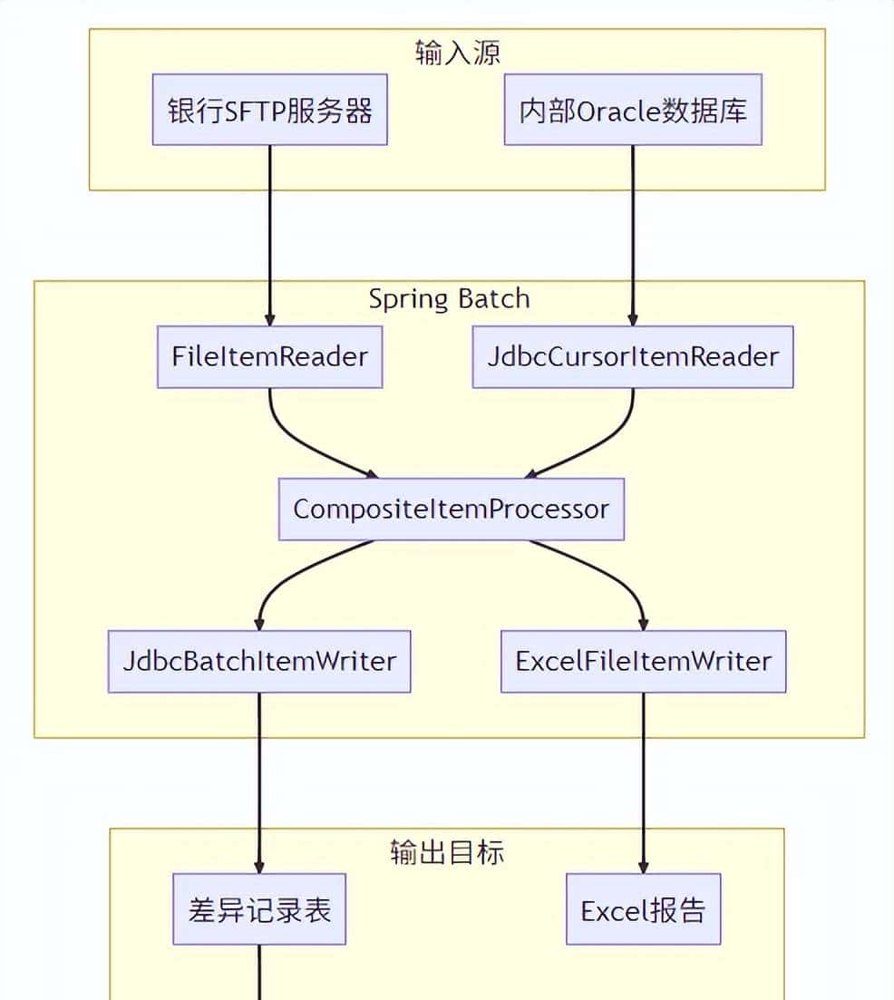 自从用了SpringBatch，效率飙升500%！