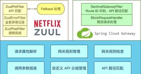 Spring Cloud & Alibaba 实战： Sentinel+Nacos实现流控、熔断降级，赋能拥有降级功能的...