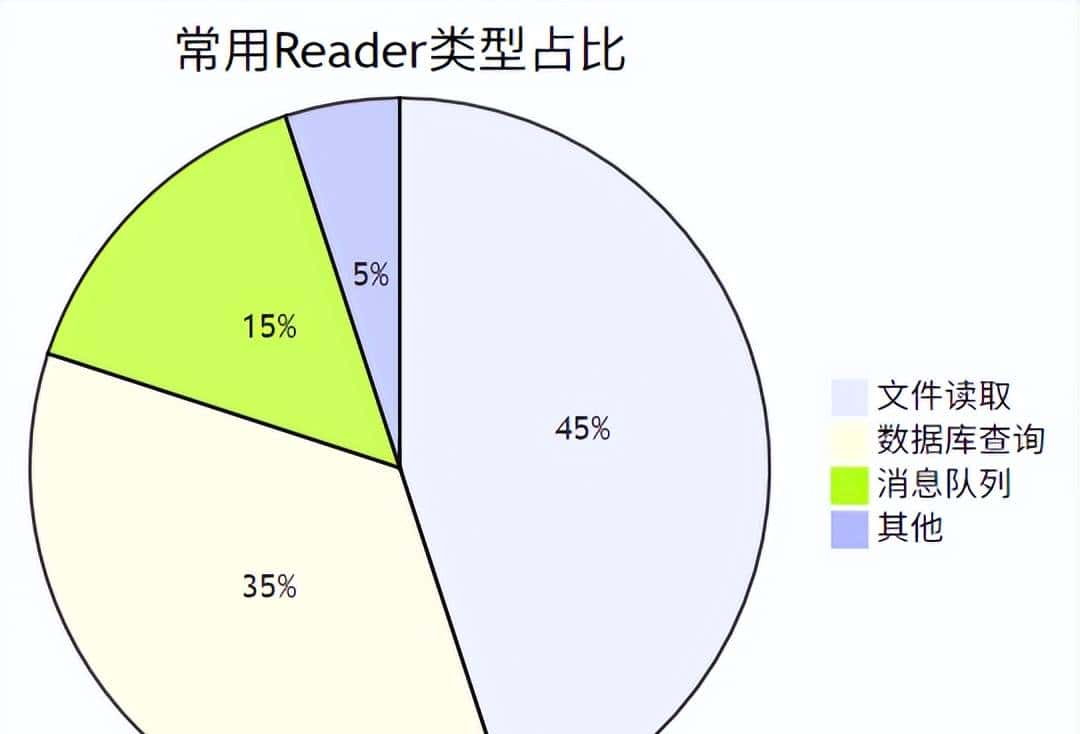 自从用了SpringBatch，效率飙升500%！