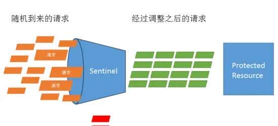 Spring Cloud & Alibaba 实战： Sentinel+Nacos实现流控、熔断降级，赋能拥有降级功能的...