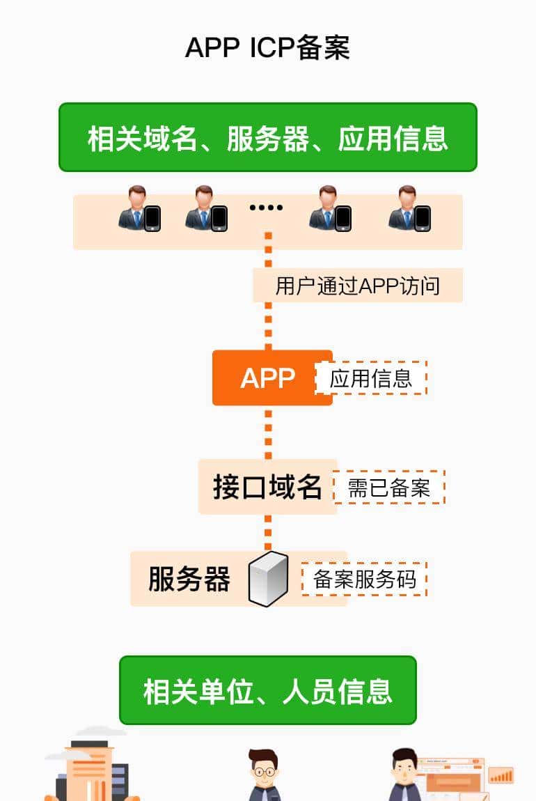 一篇文章搞清楚什么是 ICP 网站备案、APP和小程序备案、公安备案