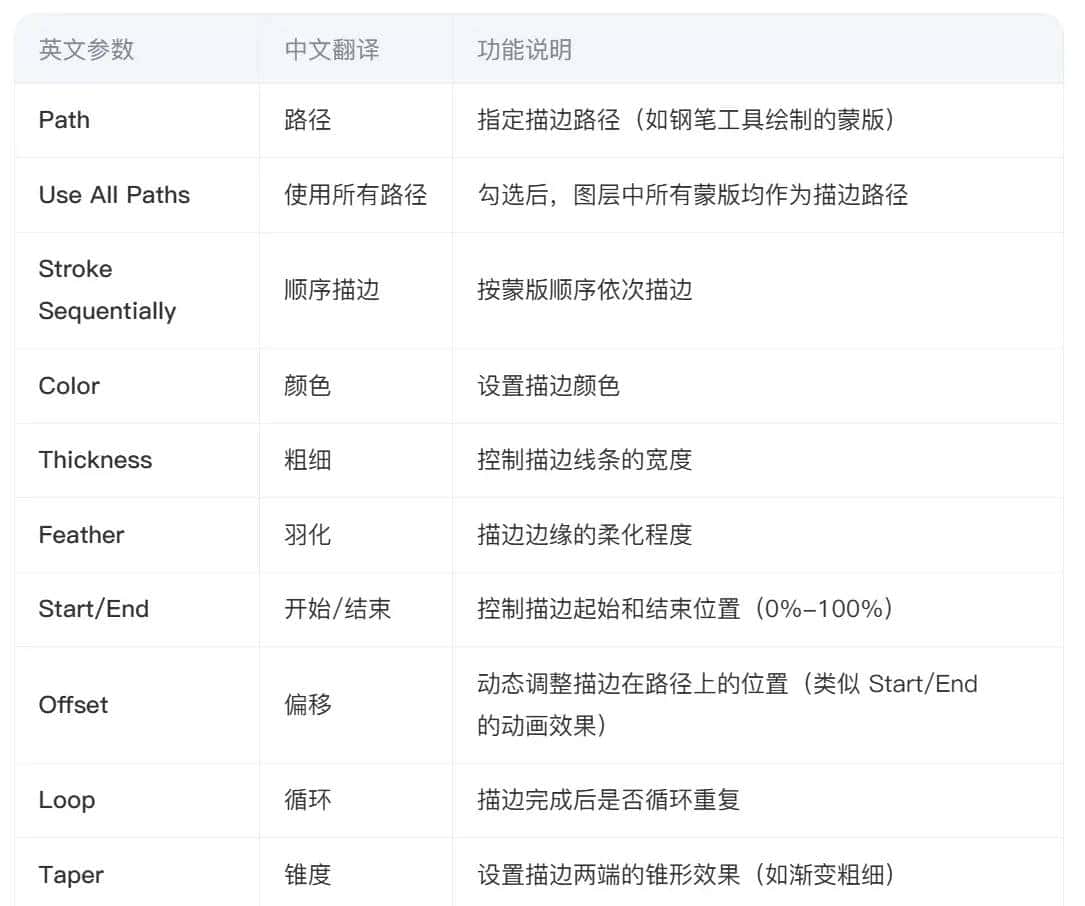 2025-10-17【Day81】3d  stroke  中文对照  以及位置偏移怎么调整