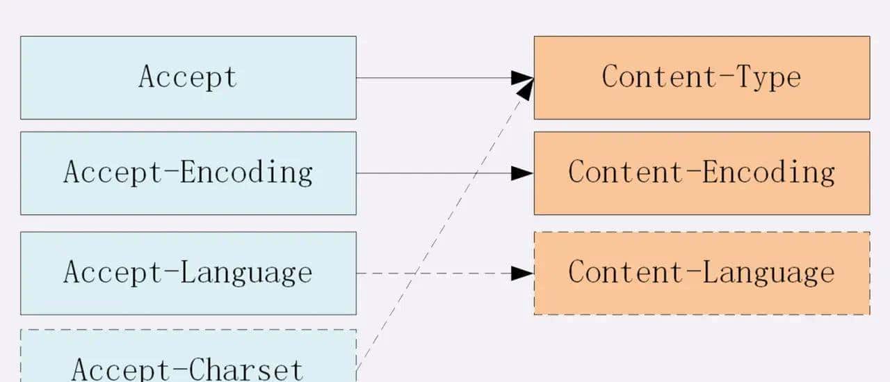 HTTP灵魂之问，巩固你的 HTTP 知识体系