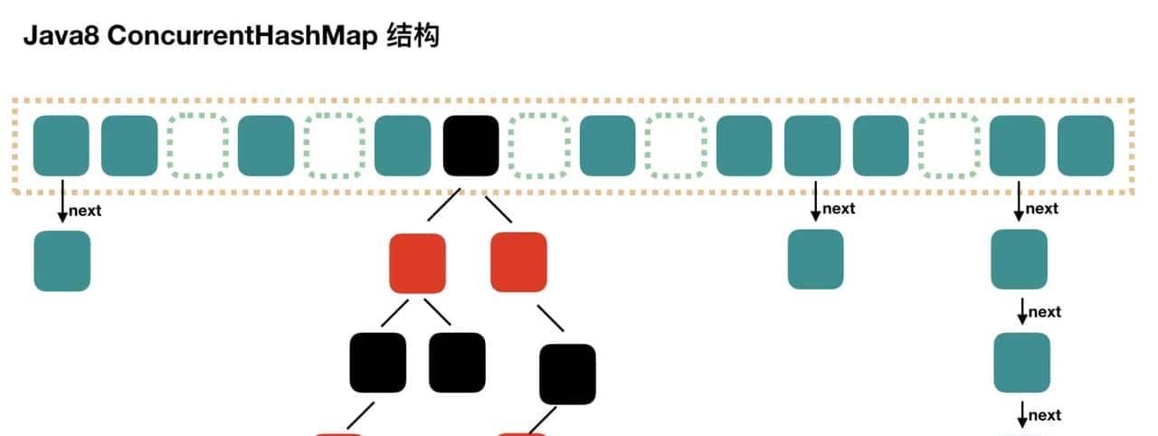 Java并发编程的艺术——Java并发容器和框架之ConcurrentHashMap