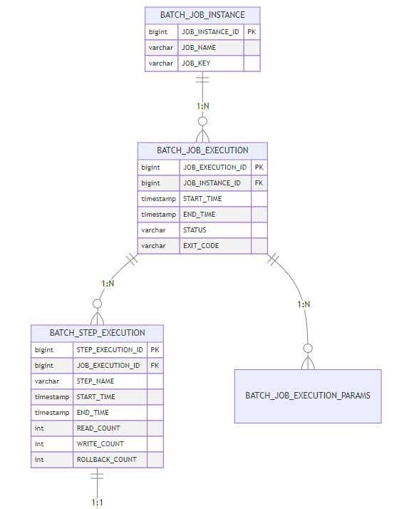 自从用了SpringBatch，效率飙升500%！