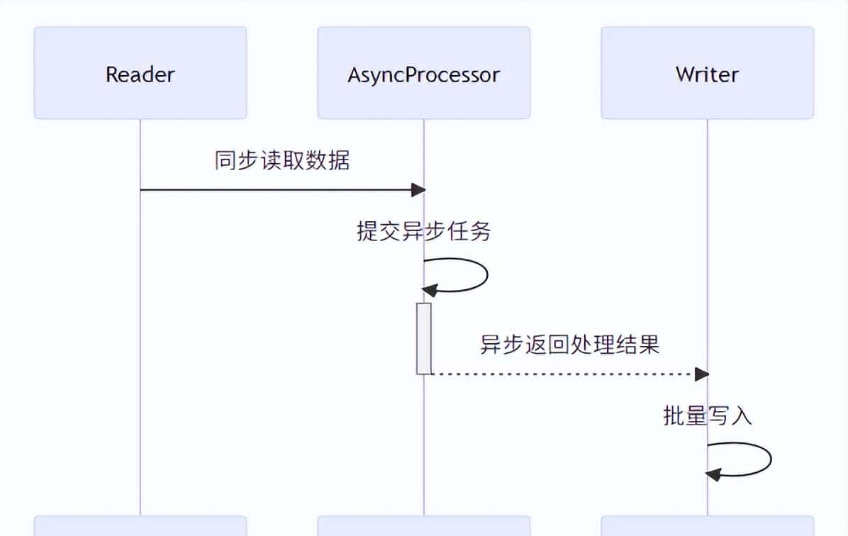 自从用了SpringBatch，效率飙升500%！